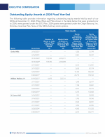 Outstanding Equity Awards at 2024 Fiscal Year-End