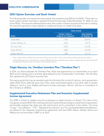 2024 Option Exercises and Stock Vested